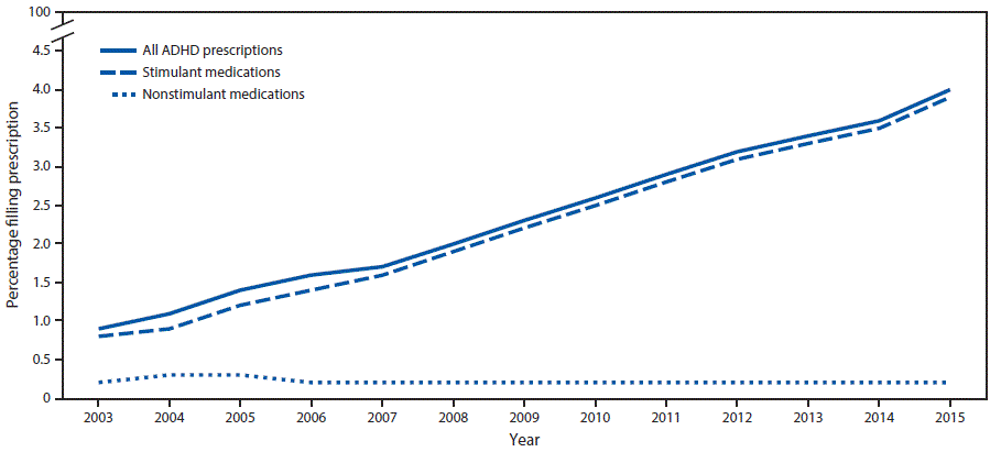 The figure above is a line graph showing the percentage of women aged 15–44 years with private employer-sponsored insurance who filled one or more prescriptions for an attention-deficit/hyperactivity disorder medication, by medication class, in the United States during 2003–2015.