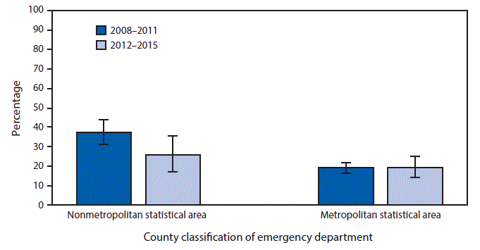 The figure above is a bar chart showing that from 2008–2011 to 2012–2015, the percentage of visits for acute viral upper respiratory tract infection that had an antimicrobial ordered or prescribed decreased from 37.1% to 25.5% among emergency departments (EDs) located in nonmetropolitan statistical areas, but this decline was not seen among EDs in metropolitan statistical areas. In 2008–2011, the percentage was higher among nonmetropolitan EDs than metropolitan EDs, but there was no difference in 2012–2015.