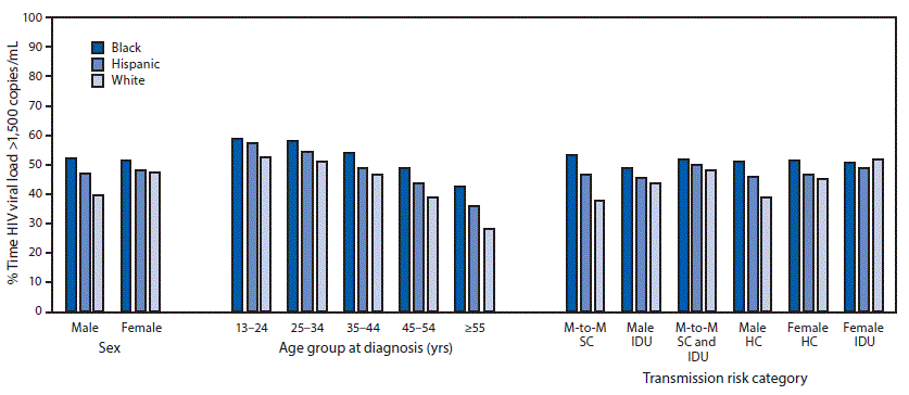 The figure above is a bar chart showing the percentage of time during 2014 when human immunodeficiency virus (HIV) viral load was >1,500 copies/mL among persons aged ≥13 years with HIV infection diagnosed through 2013 who were alive at the end of 2014, by race/ethnicity, sex, age group, and transmission risk category, in 37 states and the District of Columbia during 2014.