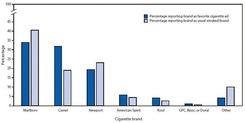 The figure is a bar chart showing agreement between brand of cigarettes usually smoked and favorite brand ad among middle and high school current (within the past 30 days) cigarette smokers in 2012. 