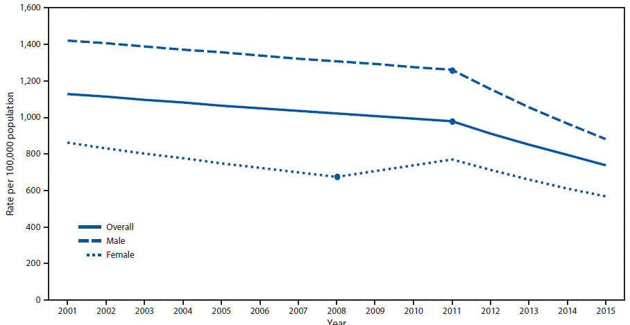 The figure above is a line graph showing the nonfatal assault injury rate among persons in the United States aged 10–24 years who were treated in hospital emergency departments during 2001–2015, by sex.