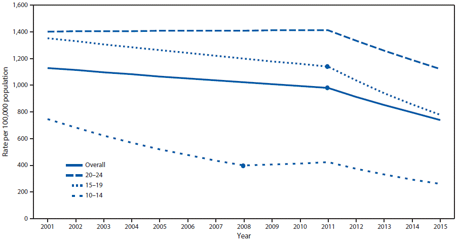 The figure above is a line graph showing the nonfatal assault injury rate among persons in the United States aged 10–24 years who were treated in hospital emergency departments during 2001–2015, by age group.