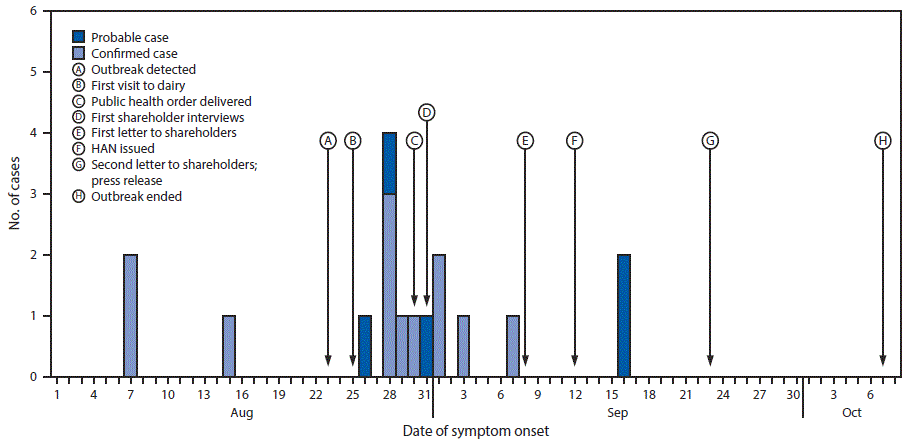 The figure above is a histogram showing an outbreak of Campylobacter jejuni associated with consumption of raw milk from a herdshare dairy and public health response, in Colorado, during August 1–October 7, 2016.