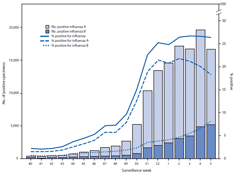 The figure above is a bar chart showing the number and percentage of respiratory specimens testing positive for influenza reported by clinical laboratories, by influenza virus type and surveillance week, in the United States during October 1, 2017–February 3, 2018.