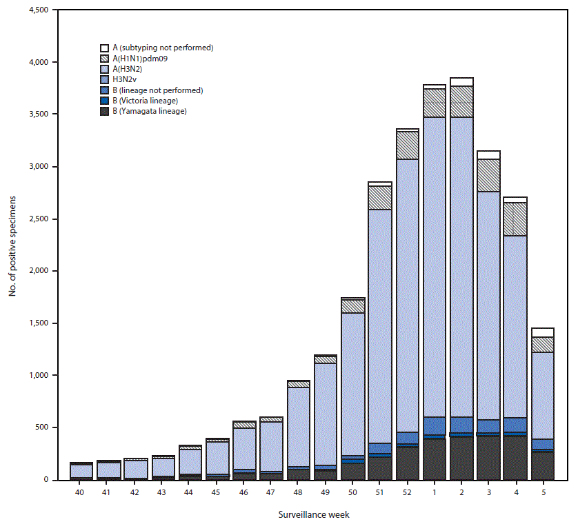 The figure above is a bar chart showing the number of respiratory specimens testing positive for influenza reported by public health laboratories, by influenza virus type, subtype/lineage, and surveillance week, in the United States during October 1, 2017–February 3, 2018.