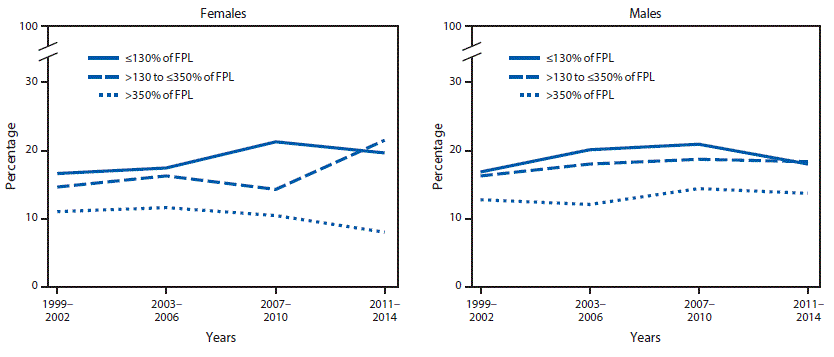The figure above is a pair of line charts showing trends in obesity prevalence among persons aged 2–19 years in the United States, by household income, during 1999–2002 through 2011–2014.