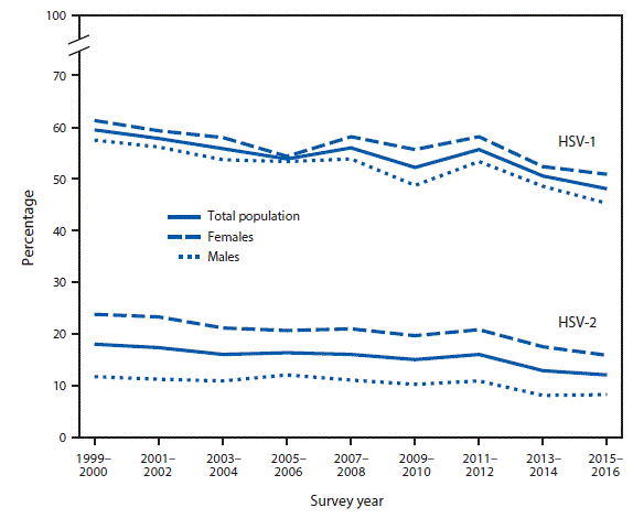 Percentage Of Americans With Herpes