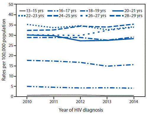 The figure above is a line graph showing the rates of diagnoses of HIV infection among persons aged 13–29 years, by year of diagnosis and age group, in the United States during 2010–2014.