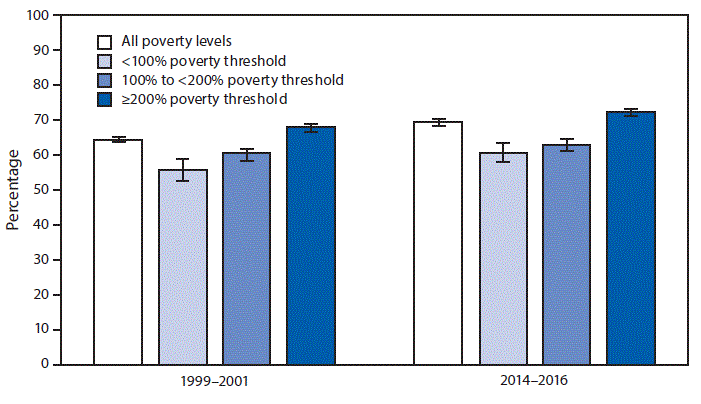 The figure above is a bar chart showing that during 2014–2016, 69.2% of all older adults, aged ≥65 years, had received an influenza vaccine in the past 12 months. The percentage of older adults with family income ≥200% poverty level who had received an influenza vaccine in the past 12 months significantly increased from 67.9% during 1999–2001 to 72.2% during 2014–2016. During the same period, the changes from 55.7% to 60.8% among those at the <100% poverty level and from 60.3% to 62.9% for those at the 100% to <200% poverty level were not statistically significant. During both periods, older adults with income ≥200% poverty level were significantly more likely to receive an influenza vaccine compared with those with lower family income.