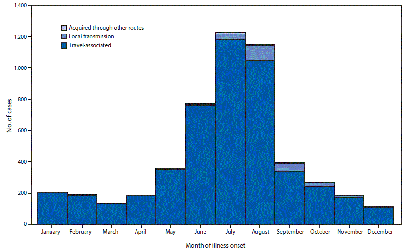 The figure above is a histogram showing the number of noncongenital Zika virus disease cases (N = 5,168), by month of illness onset, in 50 U.S. states and the District of Columbia during January 1–December 31, 2016.