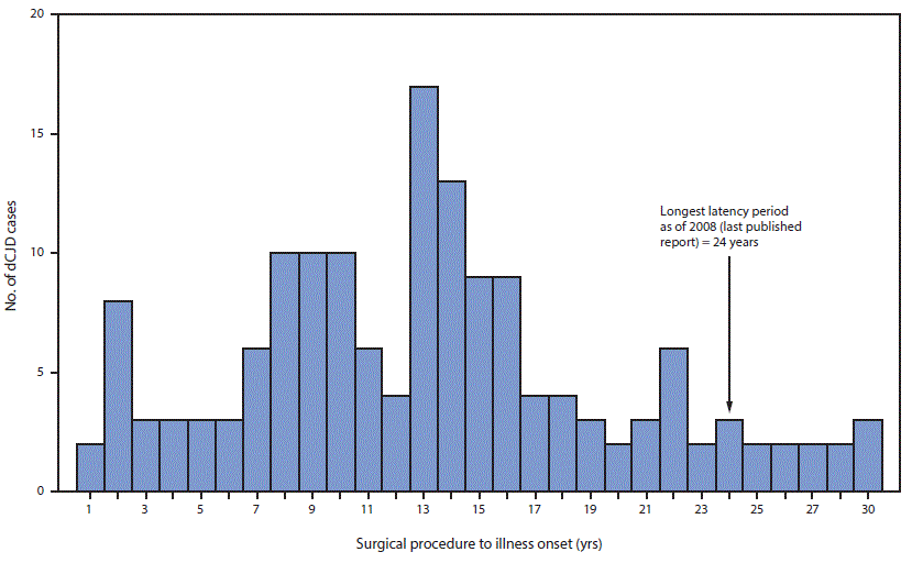 The figure above is a histogram showing the number cases of dura mater graft–associated Creutzfeldt-Jakob disease (total = 154), by the interval, in years, from surgical procedure to illness onset, in Japan during 1975–2017.