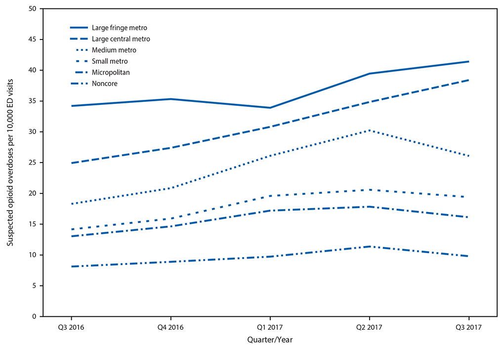 The figure above is a line graph showing the quarterly rate of suspected opioid overdose, by level of county urbanization, for 16 U.S. states during July 2016–September 2017.