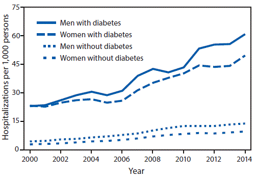 The figure above is a line graph showing the age-standardized incidence of hospitalizations with acute kidney injury among men and women aged ≥20 years with and without diabetes in the United States during 2000–2014.