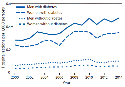 The figure above is a line graph showing the age-standardized incidence of hospitalizations with dialysis-treated acute kidney injury among men and women aged ≥20 years with and without diagnosed diabetes in the United States during 2000–2014.