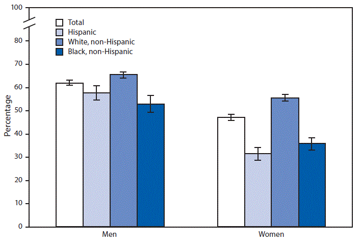 In 2016, men aged ≥18 years were more likely than women to be current regular drinkers of alcohol (62.1% versus 47.2%). Non-Hispanic white men (65.5%) were more likely to be current regular drinkers than Hispanic men (57.8%) and non-Hispanic black men (52.9%). Non-Hispanic white women (55.6%) were more likely to be current regular drinkers than non-Hispanic black women (35.9%) and Hispanic women (31.5%).