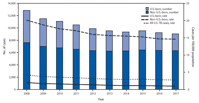 The figure above is a combination line and bar graph showing the number of tuberculosis (TB) cases and rate, by national origin in the United States during 2008–2017.