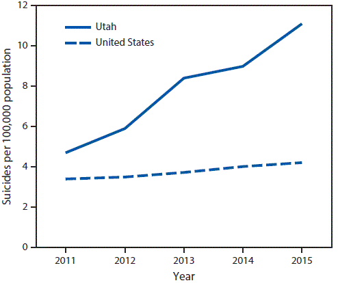 The figure above is a line graph showing the unadjusted suicide rates among youths aged 10–17 years in Utah and the United States, during 2011–2015.
