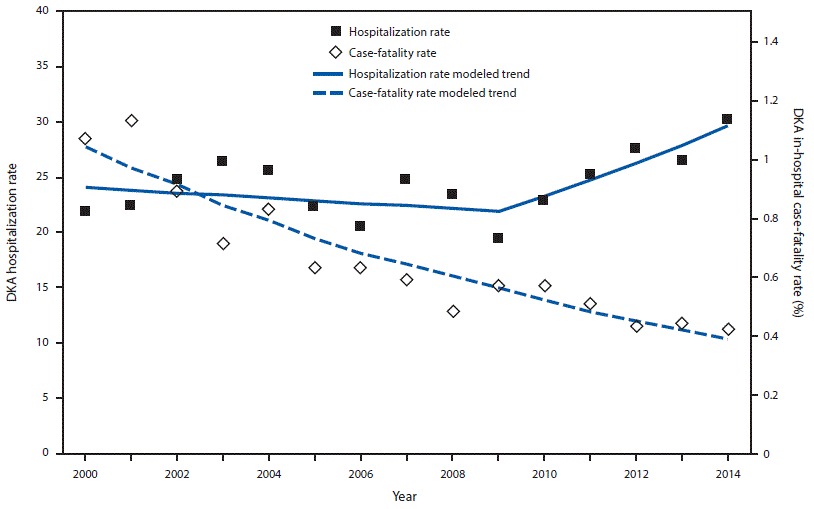 The figure above is a line graph showing the age-adjusted diabetic ketoacidosis hospitalization rate per 1,000 persons with diabetes and in-hospital case-fatality rate in the United States during 2000–2014.
