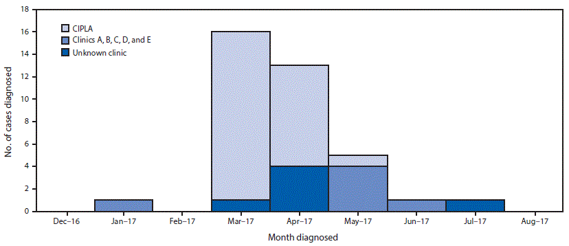 The figure above is a bar chart showing the number of nontuberculous mycobacteria infections (N = 37) associated with cosmetic surgery among U.S. medical tourists, by clinic and month of procedure in the Dominican Republic during January–July 2017.