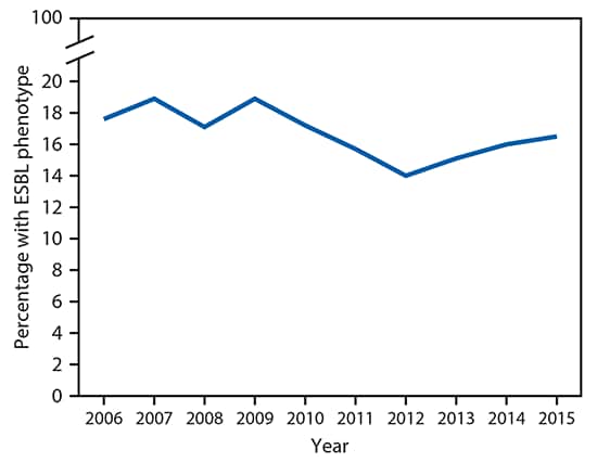 The figure above is a line graph with National Healthcare Safety Network U.S. infection data showing the percentage of Escherichia coli and Klebsiella pneumoniae isolates from selected health care–associated infections with the ESBL phenotype reported as nonsusceptible to extended-spectrum cephalosporins during 2006–2015.