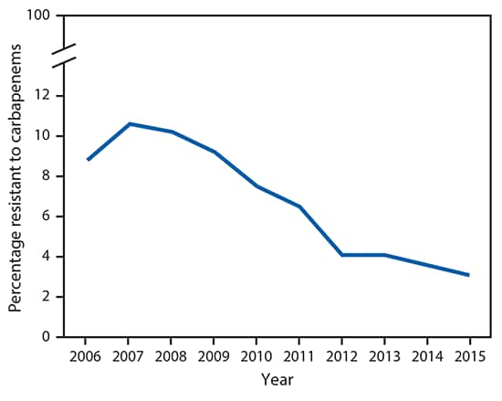 The figure above is a line graph with National Healthcare Safety Network U.S. infection data showing the percentage of Escherichia coli and Klebsiella pneumoniae isolates from selected health care–associated infections reported as resistant to a carbapenem during 2006–2015.