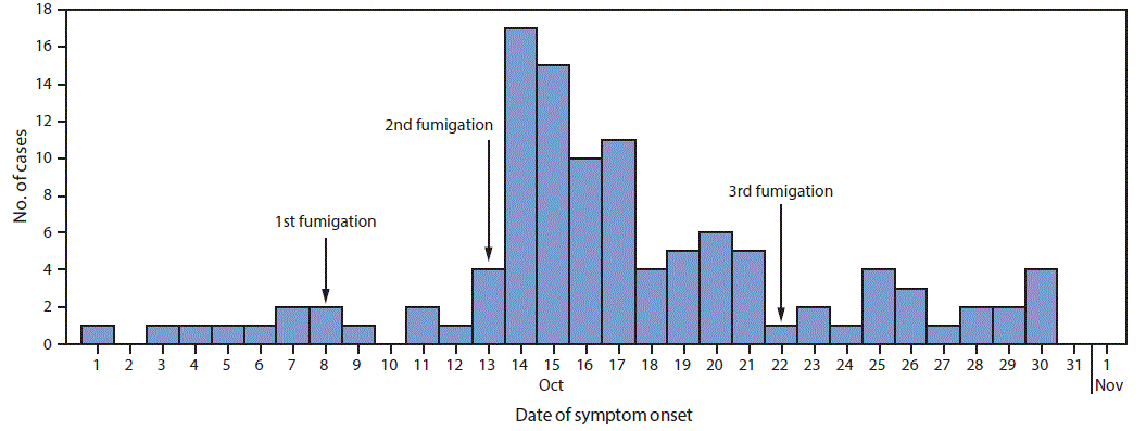 The figure above is a histogram showing the cases of acute metam sodium poisoning in flower farm employees (N = 110), by date of symptom onset and dates of fumigation of greenhouse 7, in Uganda, during October 2016.