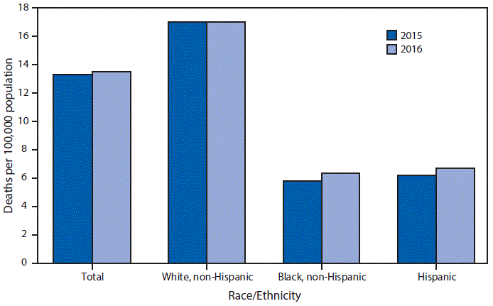 The figure above is a bar chart comparing the age-adjusted suicide rate by race/ethnicity for the U.S. population for 2015 with 2016. Overall, the rate increased from 13.3 per 100,000 to 13.5. The rate increased from 5.8 to 6.3 for non-Hispanic blacks and from 6.2 to 6.7 for Hispanics. In both 2015 and 2016, the non-Hispanic white rate was nearly three times the non-Hispanic black rate and 2.5 times the rate for the Hispanic population. 