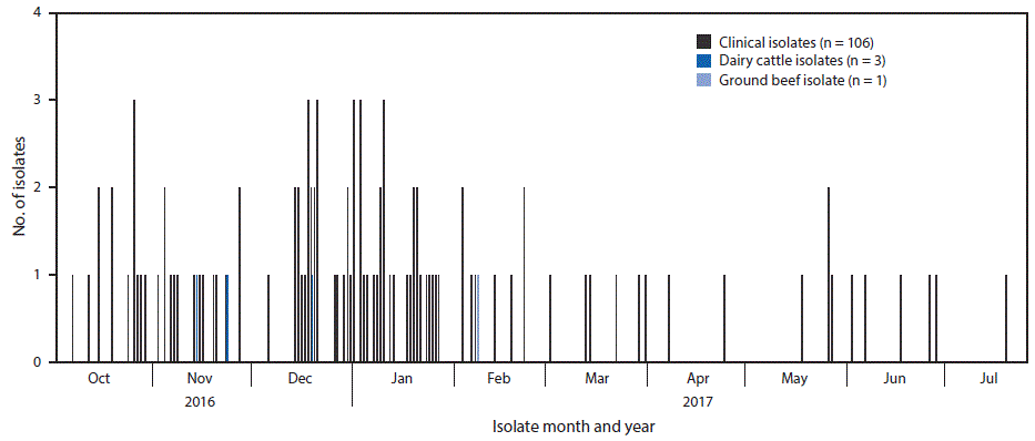 The figure above is a histogram showing isolates of the outbreak strain of Salmonella Newport from patients (n = 106), dairy cattle (n = 3), and leftover ground beef (n = 1) in 21 states during October 2016–July 2017.