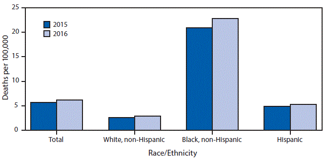 The figure above is a bar chart showing that during 2015–2016, the age-adjusted homicide rate for the total population increased from 5.7 to 6.2 per 100,000 standard population (an 8.8%26#37; increase). The rate increased from 2.6 to 2.9 (11.5%26#37;) for non-Hispanic whites, from 20.9 to 22.8 (9.1%26#37;) for non-Hispanic blacks, and from 4.9 to 5.3 (8.2%26#37;) for Hispanics. In both years, the homicide rate for non-Hispanic blacks was approximately eight times the rate for non-Hispanic whites and four times the rate for Hispanics.