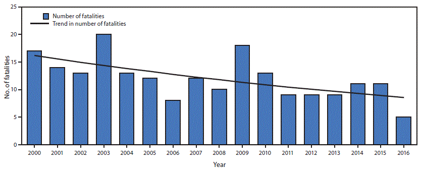 Fatal Falls Overboard in Commercial Fishing — United States, 2000–2016