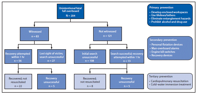 The figure above is a chart showing the recovery status of unintentional fatal fall overboard victims (N = 204) in the United States during 2000–2016 and associated prevention strategies.