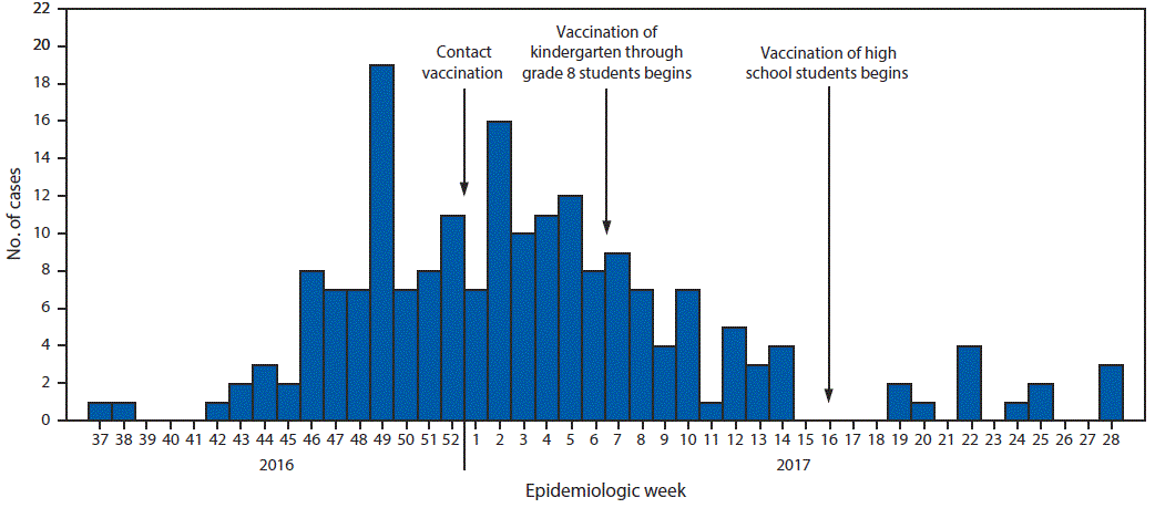 The figure above is a histogram showing the number of confirmed and probable hepatitis A cases (N = 194) in the Marshall Islands during September 2016–July 2017.