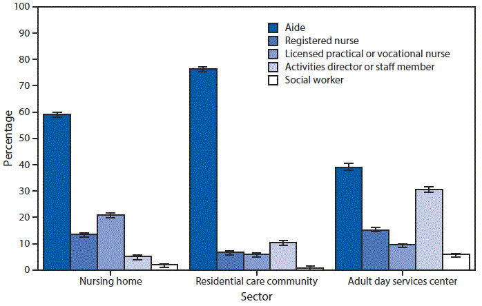 The figure above is a bar chart showing that in 2016, aides provided more hours of care in the major sectors of long-term care than the other staffing types shown. Aides accounted for 59% of all staffing hours in nursing homes, compared with licensed practical or vocational nurses (21%), registered nurses (13%), activities staff members (5%), and social workers (2%). Aides accounted for 76% of all staffing hours in residential care communities, in contrast to activities staff members (10%), registered nurses (7%), licensed practical or vocational nurses (6%), and social workers (1%). In adult day services centers, aides provided 39% of all staffing hours, followed by activities staff members (30%), registered nurses (15%), licensed practical or vocational nurses (9%), and social workers (6%).