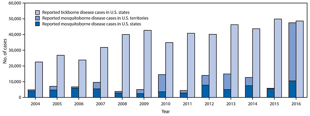The figure above is a bar chart showing reported nationally notifiable mosquitoborne, tickborne, and fleaborne disease cases in U.S. states and territories during 2004–2016.