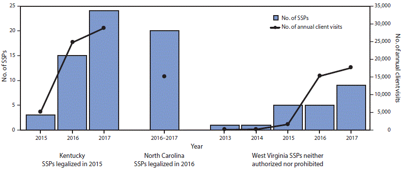 The figure above is a combination bar and line chart showing the number of syringe services programs (SSPs) and client visits to SSPs by persons who inject drugs in Kentucky, North Carolina, and West Virginia during 2013–2017.