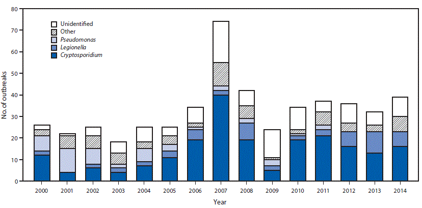 The figure above is a bar chart showing the number of outbreaks associated with treated recreational water (N = 493), by etiology and year in the United States during 2000–2014.