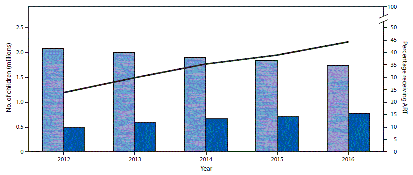 The figure above is a bar chart showing the UNAIDS estimates for numbers of children with HIV infection and number and percentage receiving ART, by year, in 20 PEPFAR-supported sub-Saharan African countries during 2012─2016.