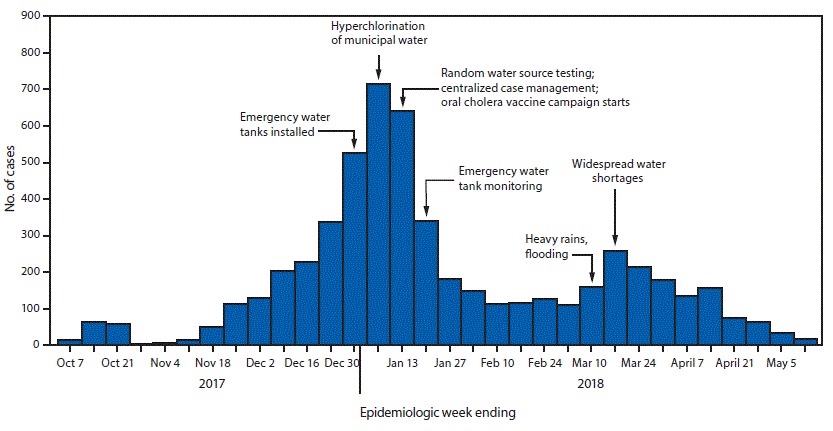 The figure above is a histogram showing the number of reported cholera cases and related events, by week, in Lusaka, Zambia, during October 2017–May 2018.