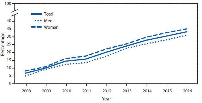 The figure above is a line graph showing that the percentage of adults aged ≥60 years who ever had the shingles vaccine increased from 6.7% in 2008 to 33.4% in 2016. The percentage of men who had the vaccine increased from 4.9% to 31.2%, and the percentage of women who had the vaccine increased from 8.2% to 35.2%. For each year during 2008–2016, women were more likely than men to have had the shingles vaccine.