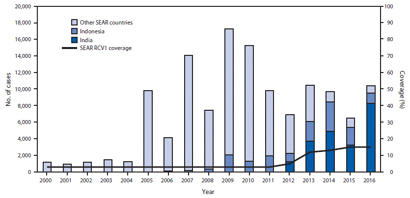 The figure above is a bar chart showing the number of reported rubella cases, by country, and the estimated first dose rubella-containing vaccine coverage in the World Health Organization’s South-East Asia Region during 2000–2016.