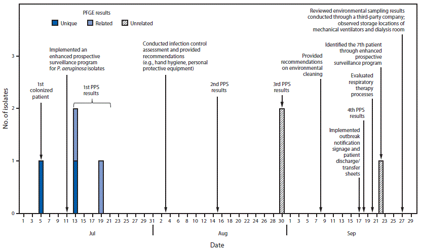 The figure above is combination bar chart and timeline showing the colonization of patients at a long-term acute care hospital with Verona integron-encoded metallo-beta-lactamase-producing Pseudomonas aeruginosa, timing of point prevalence surveys and implementation of infection control, and isolate pulsed-field gel electrophoresis results, in Orange County, Florida during July–September, 2017.