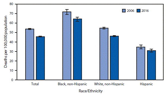 The figure above is a bar chart showing the death rate from breast cancer among all women aged 50–74 years decreased 15.1%, from 53.8 per 100,000 in 2006 to 45.7 in 2016. In both 2006 and 2016, the death rate was higher among non-Hispanic black women compared with non-Hispanic white women and Hispanic women. From 2006 to 2016, the death rate from breast cancer decreased for non-Hispanic white women from 54.6 per 100,000 to 46.2, for Hispanic women from 34.8 to 31.0, and for non-Hispanic black women from 71.7 to 64.1.