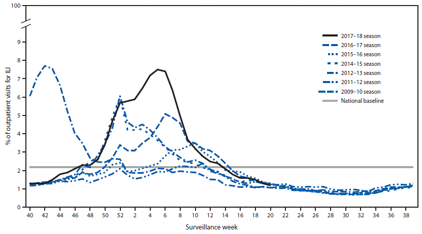 The figure above is a line chart showing the percentage of outpatient visits for influenza-like illness in the United States during the 2017–18 influenza season and selected previous influenza seasons.