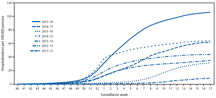 Update Influenza Activity In The United States During The 17 18 Season And Composition Of The 18 19 Influenza Vaccine Mmwr