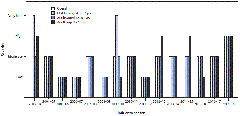 The figure above is a bar chart showing influenza season severity classification, by age group and season in the United States during 2003–04 through 2017–18 seasons.