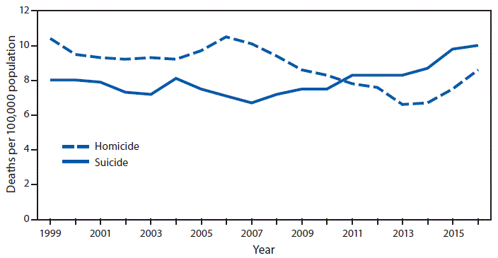 The figure above is a line chart showing that in 1999, the homicide death rate for persons aged 15–19 years (10.4 per 100,000) was higher than the suicide rate (8.0). By 2010–2011, the homicide and suicide rates had converged. After 2011, the suicide rate increased to 10.0 in 2016; the homicide rate declined through 2013 but then increased to 8.6 in 2016.