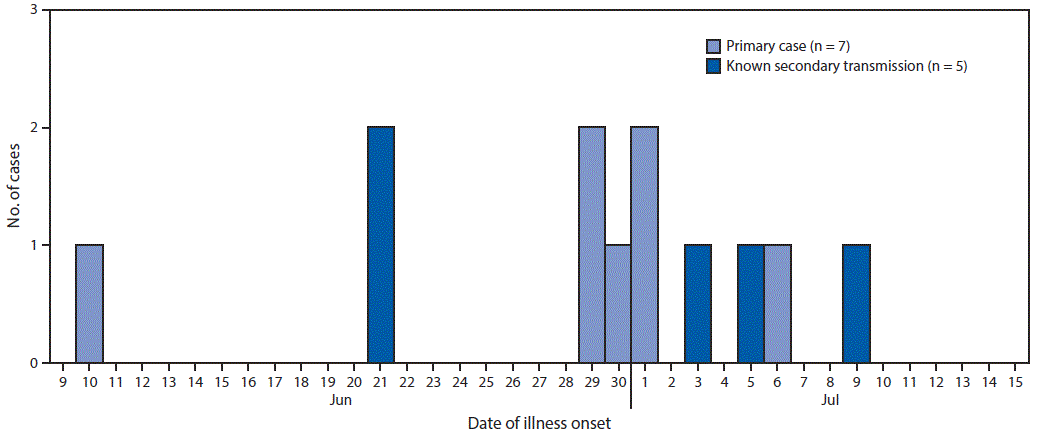 The figure above is a histogram showing the number of cases of Shiga toxin–producing Escherichia coli O157:H7 infection, by date of illness onset, in an Arizona-Utah border community during June–July 2017.