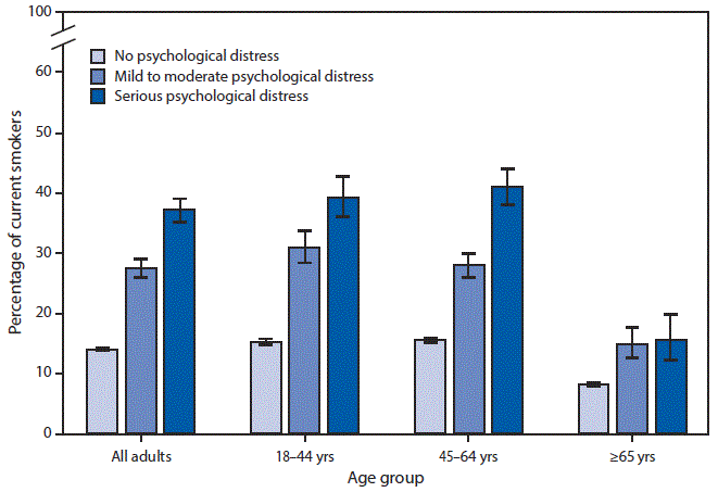The figure above is a bar chart showing that during 2014–2016, 37.2%26#37; of adults aged ≥18 years with serious psychological distress were current smokers, followed by 27.6%26#37; of those with mild to moderate psychological distress and 14.0%26#37; of those with no psychological distress. Among adults aged 18–44 and 45–64 years, the percentage of adults who were current smokers increased with the level of psychological distress. Among adults aged ≥65 years, the percentage who were current smokers was less among adults with no psychological distress than among adults with mild to moderate or serious psychological distress.