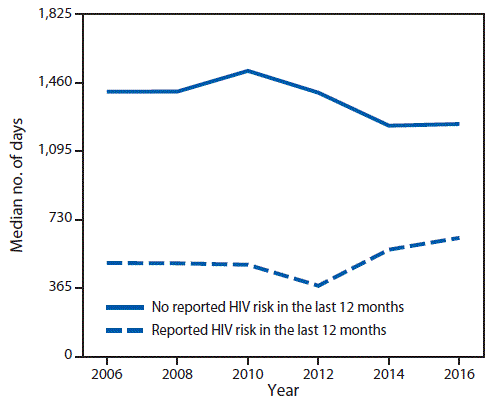 The figure above is a line graph showing median interval in days since last HIV test among men and women with and without recent HIV risk in past 12 months, by survey year, in the United States during 2006–2016.