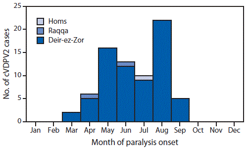 The figure above is a histogram showing the number of cases of circulating vaccine-derived poliovirus type 2 (cVDPV2), by governorate and month of paralysis onset (n = 74) in Syria during 2017.